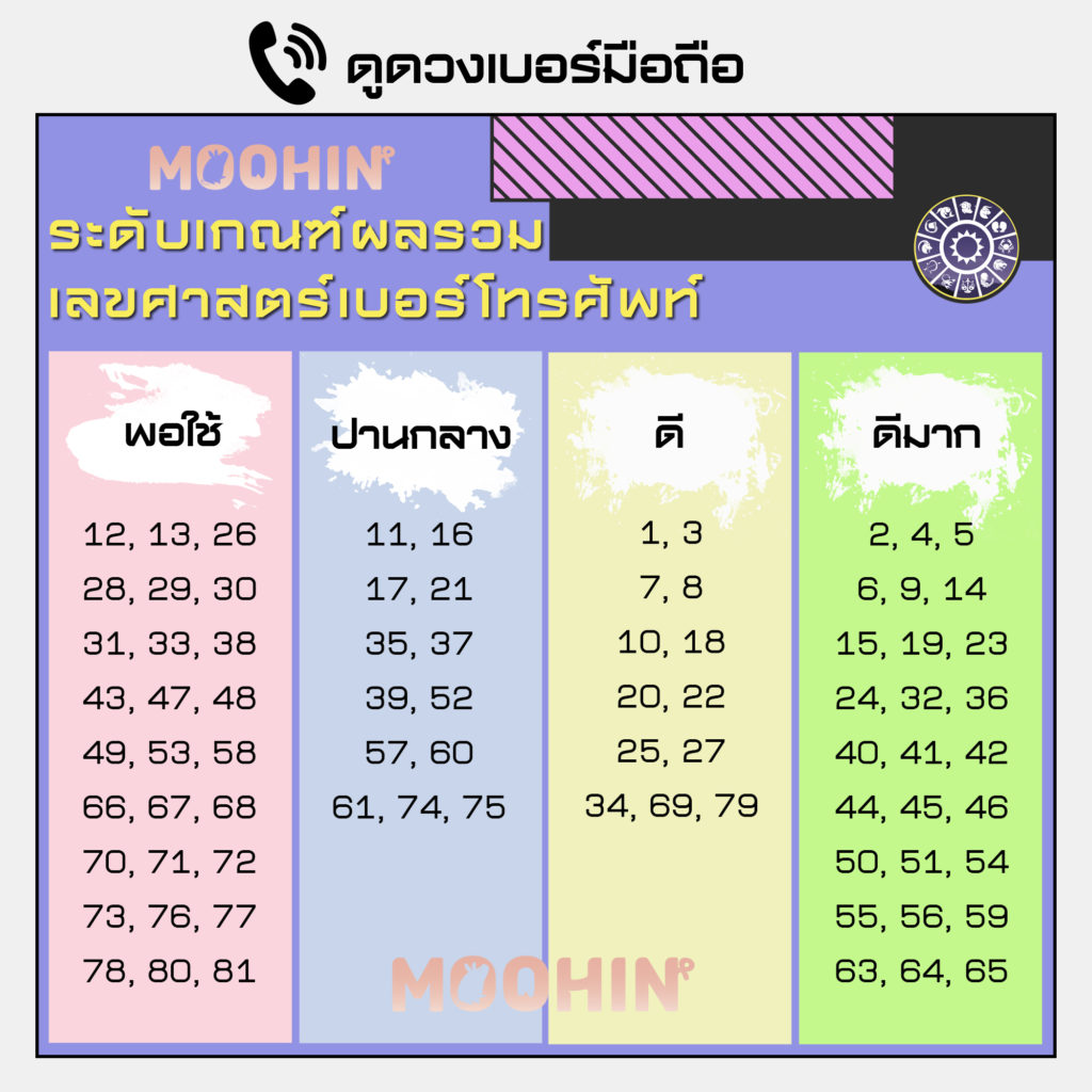 ดูดวงเบอร์โทรศัพท์ ทำนายดวงชะตาเบอร์โทรศัพท์ จากเลขผลรวมเบอร์โทรศัพท์ -  Moohin