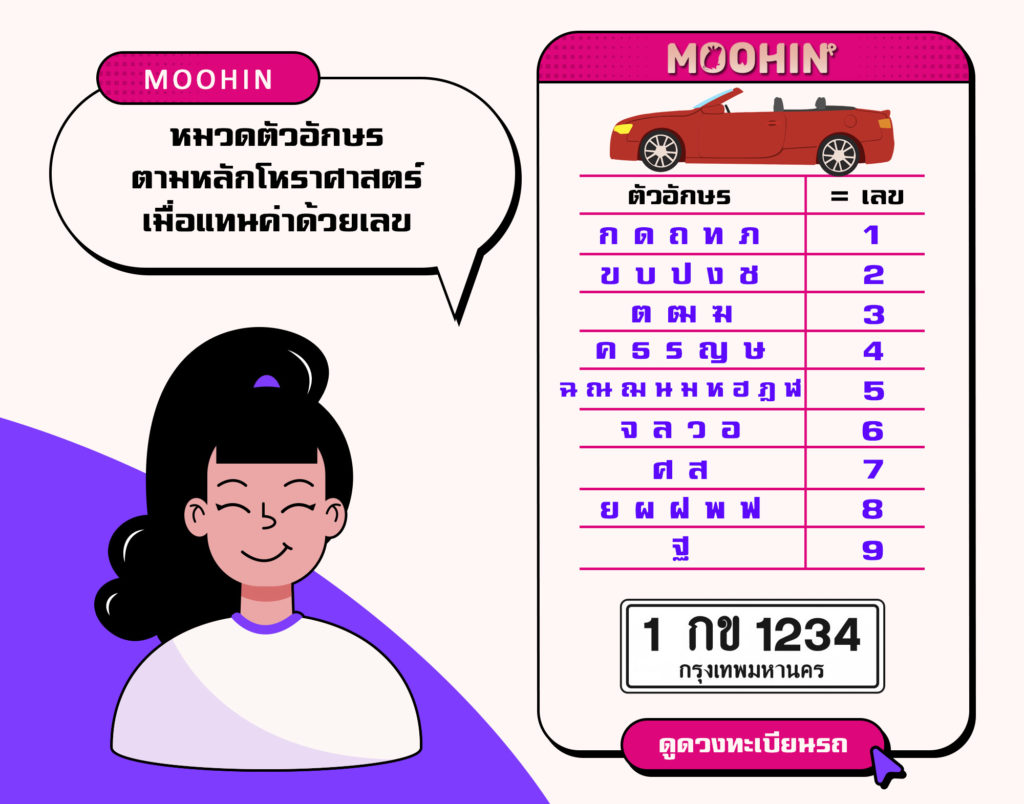 ดูดวงทะเบียนรถ ผลรวมทะเบียนรถ เลขทะเบียนรถมงคล เสริมโชค 2566 - Moohin